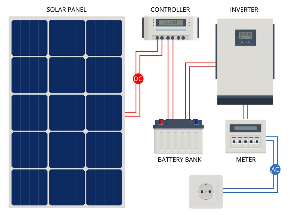 Solar Panel Cell System With Hybrid Inverter, Controller, Battery Bank And Meter Designed. Renewable Energy Sources. Backup Power Energy Storage System.