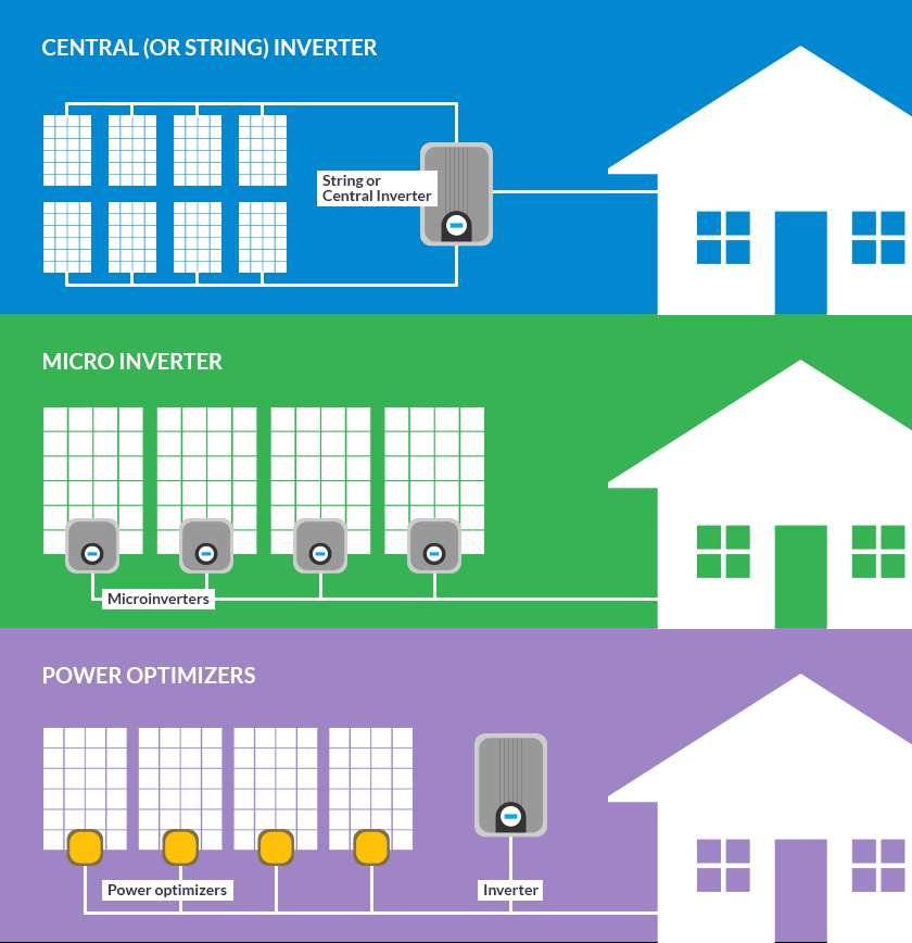 Central-solar-inverter-panel-level-power-optimiser-and-microinverter-system-designs-compared.png